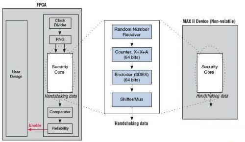 MAX II器件实现FPGA设计安全解决方案,第3张