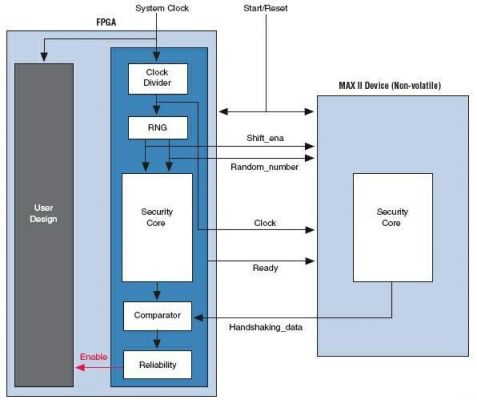 MAX II器件实现FPGA设计安全解决方案,第2张