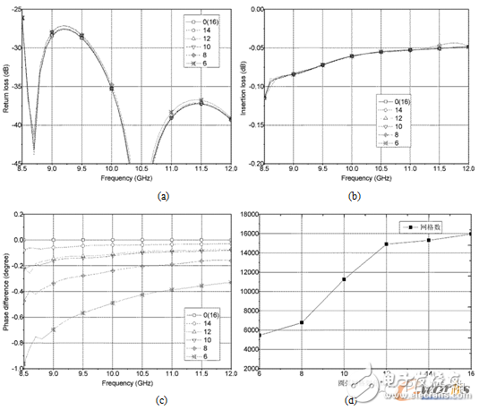 基于HFSS15基片集成波导的单脉冲馈电网络,圆弧面网格划分不同数量下的仿真结果。a）回波损耗；b）插入损耗；c）相位差异；d）网格数量,第4张