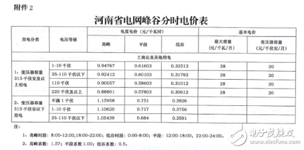 五张图了解河南调电价：全面落实电网清费政策,五张图了解河南调电价：全面落实电网清费政策,第4张