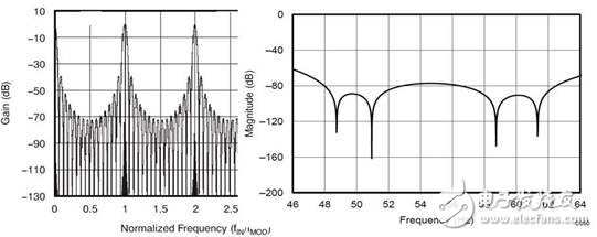 模数转换器系统受电源影响的4种保护措施,图4：Sinc 3滤波器响应在ADS1298中的输出频率达4 × fMOD（a），同时在ADS1220中的抑制频率为50Hz和60Hz（b）,第4张