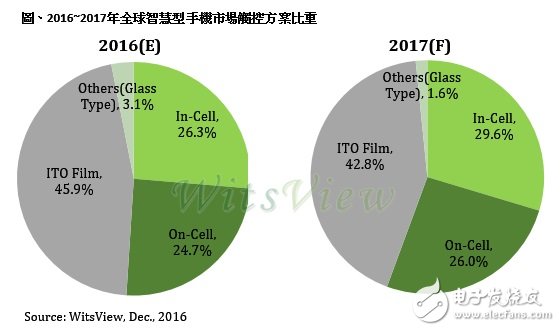 TDDI IC产品到位2017年智能手机 In-Cell比重,TDDI IC产品到位2017年智能手机 In-Cell比重,第2张