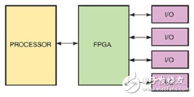 专家支招：FPGA与多核CPU使嵌入式设计更灵活,第2张