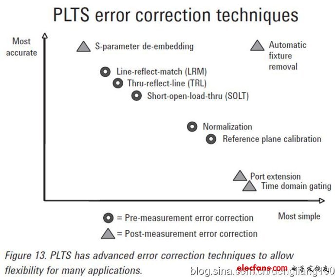 PLTS软件在网络分析仪做信号完整性测量的必要,图2. 校准方法和校准精度,第2张
