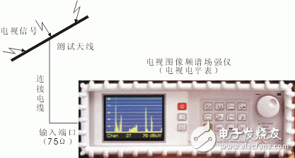 从电子测量的角度对电视信号进行讨论分析,图1：电视信号空中场强测量示意图,第2张