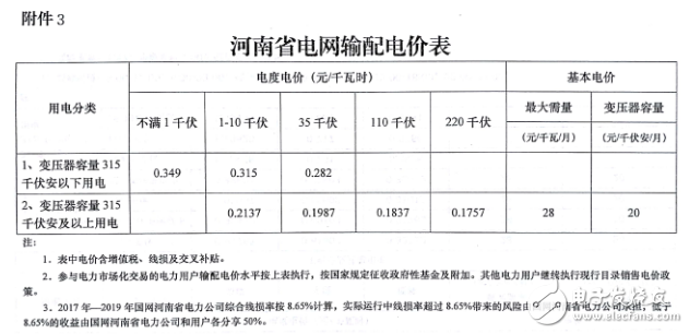 五张图了解河南调电价：全面落实电网清费政策,五张图了解河南调电价：全面落实电网清费政策,第5张