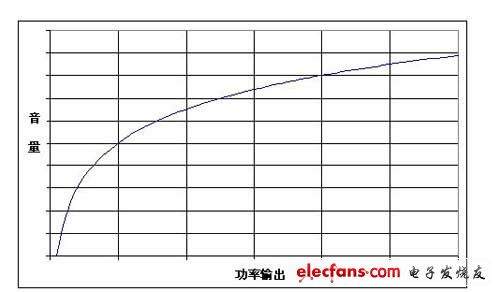 等信号输出单端差分音频放大器设计,音量与音频系统的输出功率之间不是线性关系,第2张