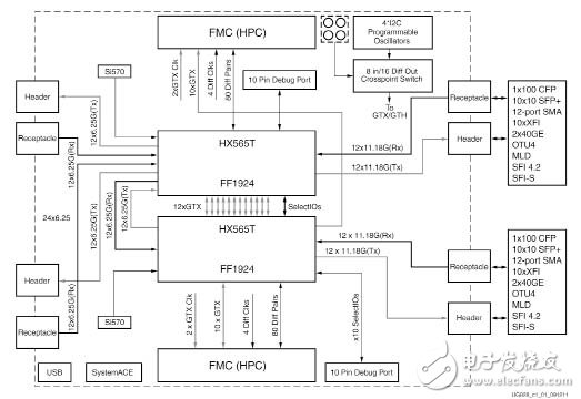 Virtex-6 FPGA ML630光传输网络（OTN）评估方案的特性与优势,赛灵思Virtex-6HXTFPGAML630光传输网络评估方案详解,第2张