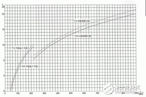 从电子测量的角度对电视信号进行讨论分析,图7：900E天线系数K,第7张