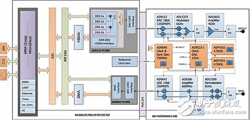 利用捷变收发器来简化SDR平台设计复杂度并提高实际运算效能,图2　SDR系统功能方块图,第2张