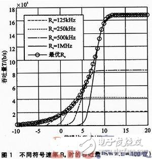 无线传感器网络吞吐量的自适应跨层优化策略,无线传感器网络吞吐量的自适应跨层优化策略,第3张