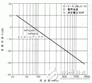 从电子测量的角度对电视信号进行讨论分析,图4：MP534A天线系数K,第4张