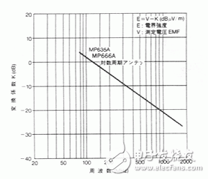 从电子测量的角度对电视信号进行讨论分析,图5：MP666A天线系数K,第5张