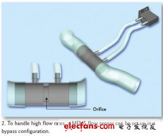 MEMS提高医疗设备流量测量精度,第2张