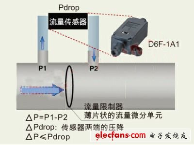 MEMS提高医疗设备流量测量精度,第4张