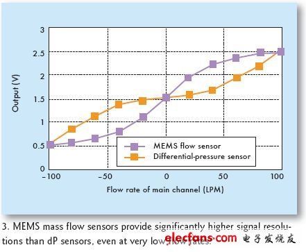 MEMS提高医疗设备流量测量精度,第3张