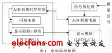 基于VHDL和CPLD的智能数字电压表设计,第2张