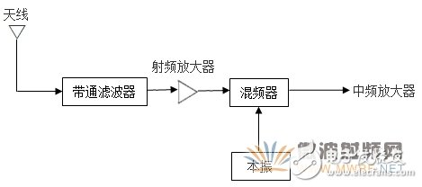 接收机中的射频前端结构及设计技术,接收机中的射频前端设计技术,第3张