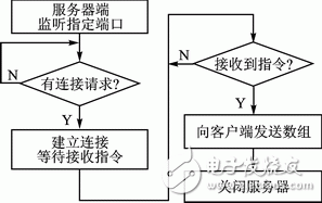 Petalinux的网络数据传输性能测试,图2 服务器端通信流程,第3张