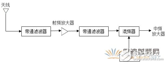 接收机中的射频前端结构及设计技术,接收机中的射频前端设计技术,第4张