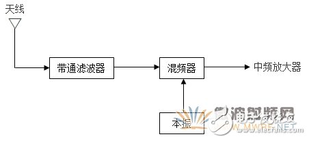 接收机中的射频前端结构及设计技术,接收机中的射频前端设计技术,第2张