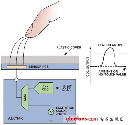 医疗保健应用中的ADI电容数字转换器技术,第3张