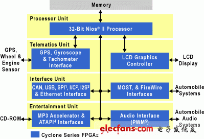 基于Cyclone FPGA的远程信息处理系统简介,图1.远程信息处理/娱乐控制器,第2张