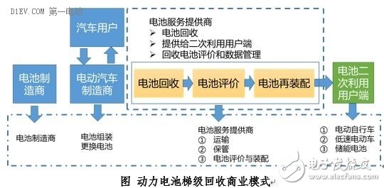 关于动力电池回收技术，国外经验值得借鉴！,看看国外动力电池是怎么回收的 值得借鉴,第2张