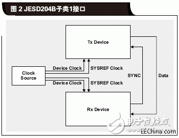 什么是JESD204B标准为什么需要关注JESD204B接口,什么是JESD204B标准为什么需要关注JESD204B接口,第3张