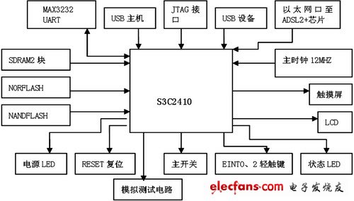 建立在ARM基础上的ADSL2+测试仪的设计,系统硬件结构,第2张