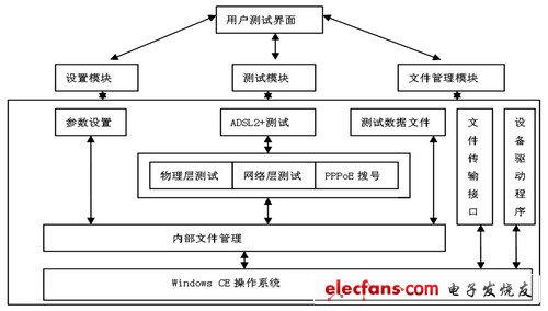 建立在ARM基础上的ADSL2+测试仪的设计,系统软件结构,第3张