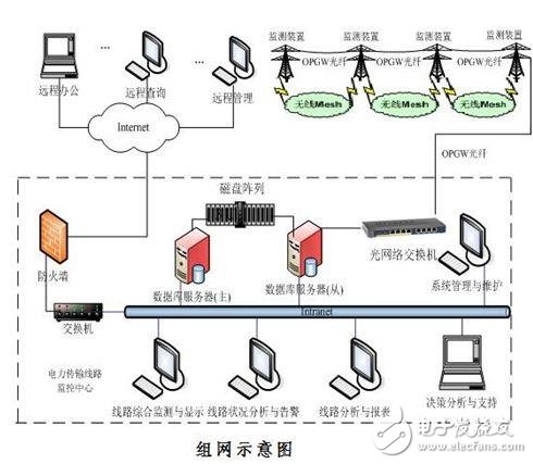 用i.MX536打造的电网输电线智能监测设备,组网示意图,第3张