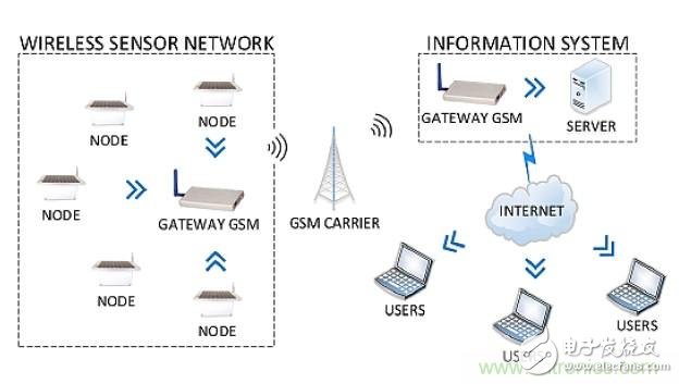 智慧城市急需这种环境传感器网络系统设计,智慧城市急需这种环境传感器网络系统设计,第3张