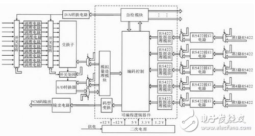 解析：提高遥测信号处理器测试性方法,解析：提高遥测信号处理器测试性方法,第9张