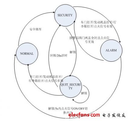 防盗报警单元工作原理及其状态机的设计,第3张