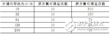 一种基于Buddy算法思想、高可靠性的内存管理策略, Buddy算法在μC/OSII动态内存管理改进方案中的应用,第5张