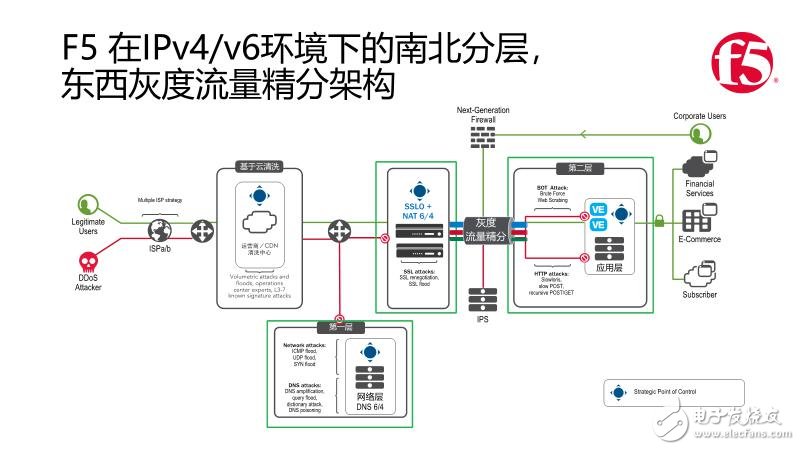 F5发力应用安全架构，力推南北分层与东西精分的安全新策略,F5发力应用安全架构，力推南北分层与东西精分的安全新策略,第2张