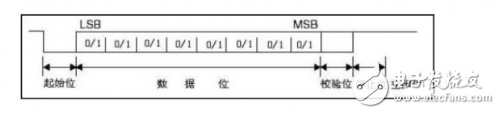 UART的基础简介,UART定义、特征及使用方法,第2张