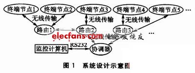 ZigBee无线自组网的LED节能灯控制系统,自组网控制系统设计示意图,第2张