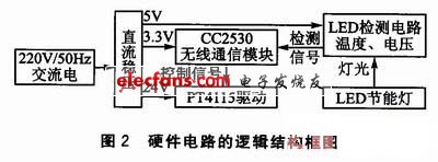 ZigBee无线自组网的LED节能灯控制系统,第3张