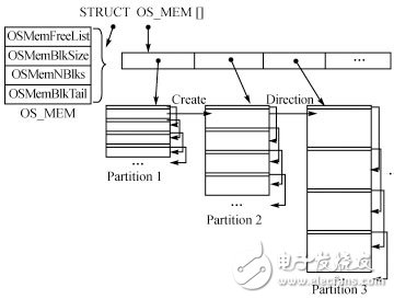 一种基于Buddy算法思想、高可靠性的内存管理策略, Buddy算法在μC/OSII动态内存管理改进方案中的应用,第4张