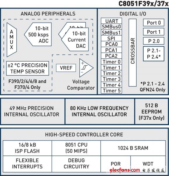 Silicon　Labs推出最新高性能8位单片机C8051F39x7x MCU,第2张