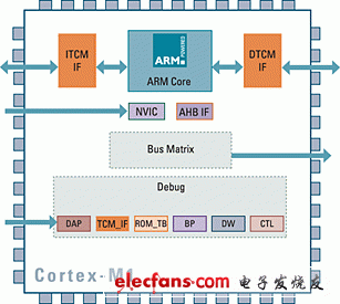 ARM Cortex-M1处理器构架介绍,ARM Cortex-M1 Processor,第2张