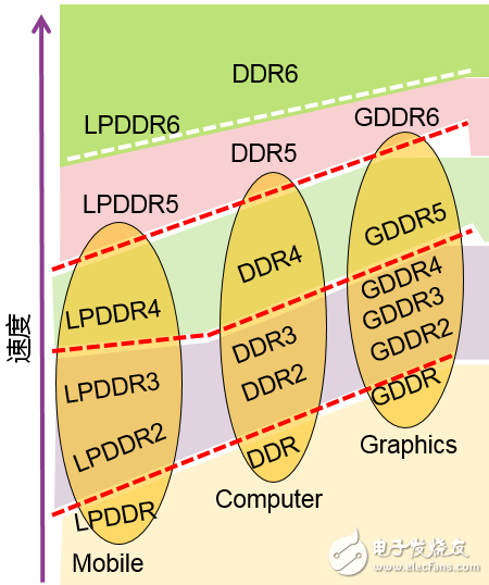 三种主流内存技术（DDR、GDDR、LPDDR）的速度对比与应用和DDR5芯片的设计,三种主流内存技术（DDR、GDDR、LPDDR）的速度对比与应用和DDR5芯片的设计,第2张