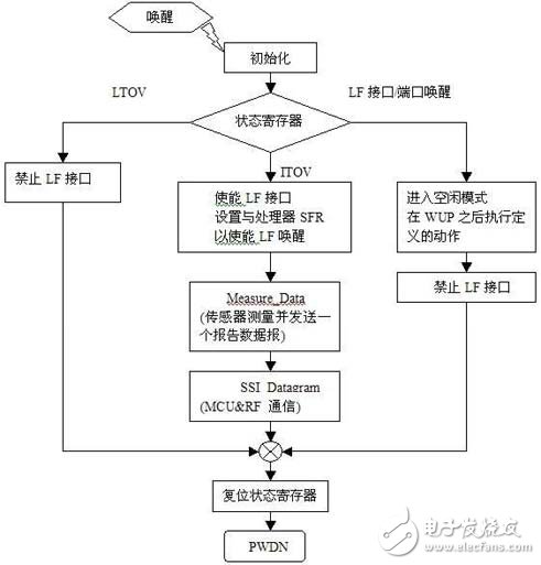 基于智能传感器SP12SP30的TPMS设计,ic72 传感控制,第2张