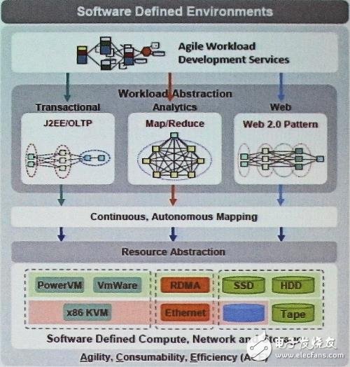 Brech发表演讲指出：效率和成本控制对数据中心至关重要,IBM公司的Brad Brech阐述数据中心对Smarter Computing（更智能计算）的需求,第2张