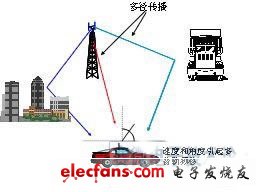 基带衰落仿真在手机综合测试方面的应用,22.jpg,第3张