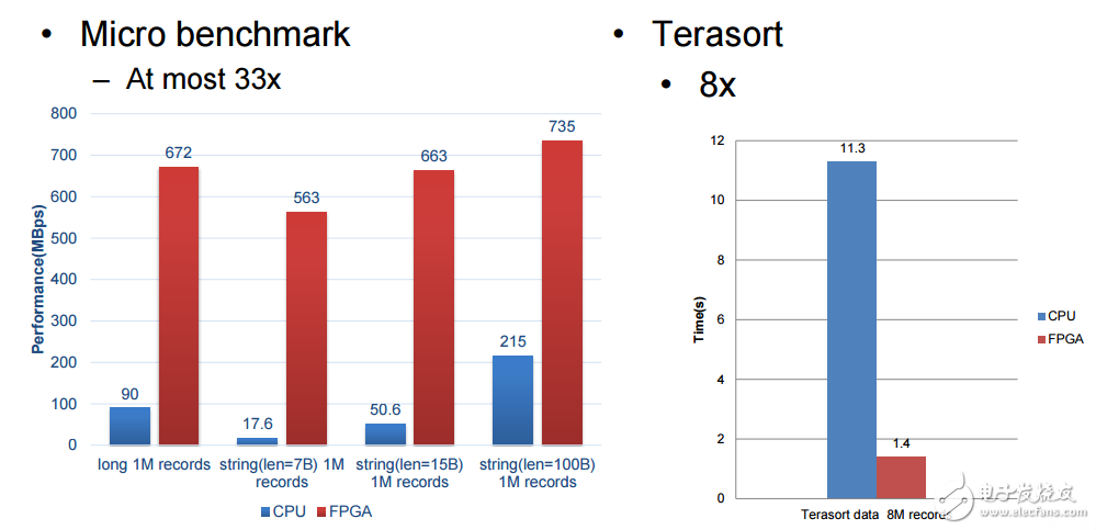 百度运用FPGA方法大规模加速SQL查询,百度运用FPGA方法大规模加速SQL查询,第6张