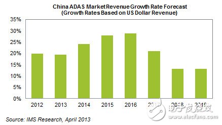 担当安全驾驶重任 ADAS拓疆中国汽车市场版图,第2张