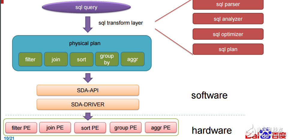 百度运用FPGA方法大规模加速SQL查询,百度运用FPGA方法大规模加速SQL查询,第4张